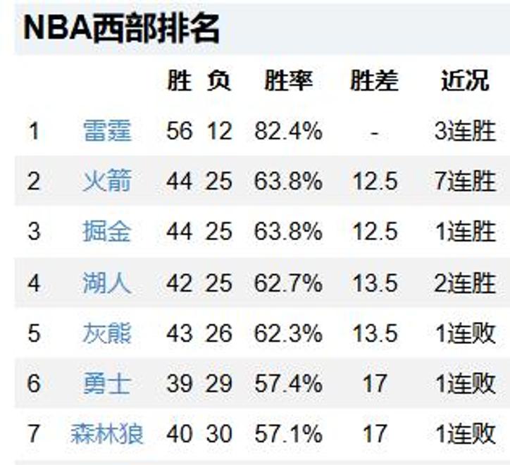 NBA最新战报：湖人险胜勇士