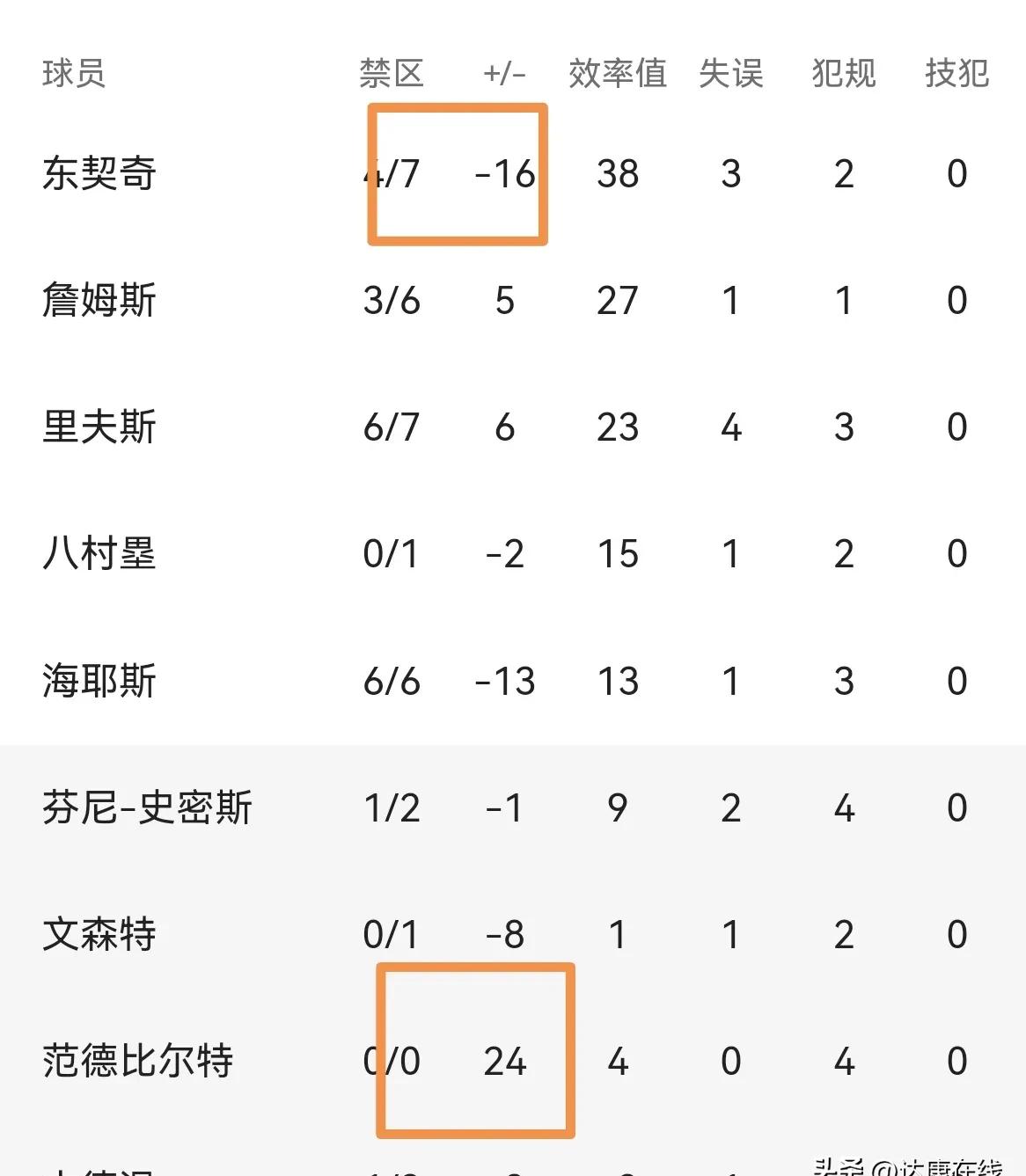 包含球员效率值排行榜（含非进球数据）的词条