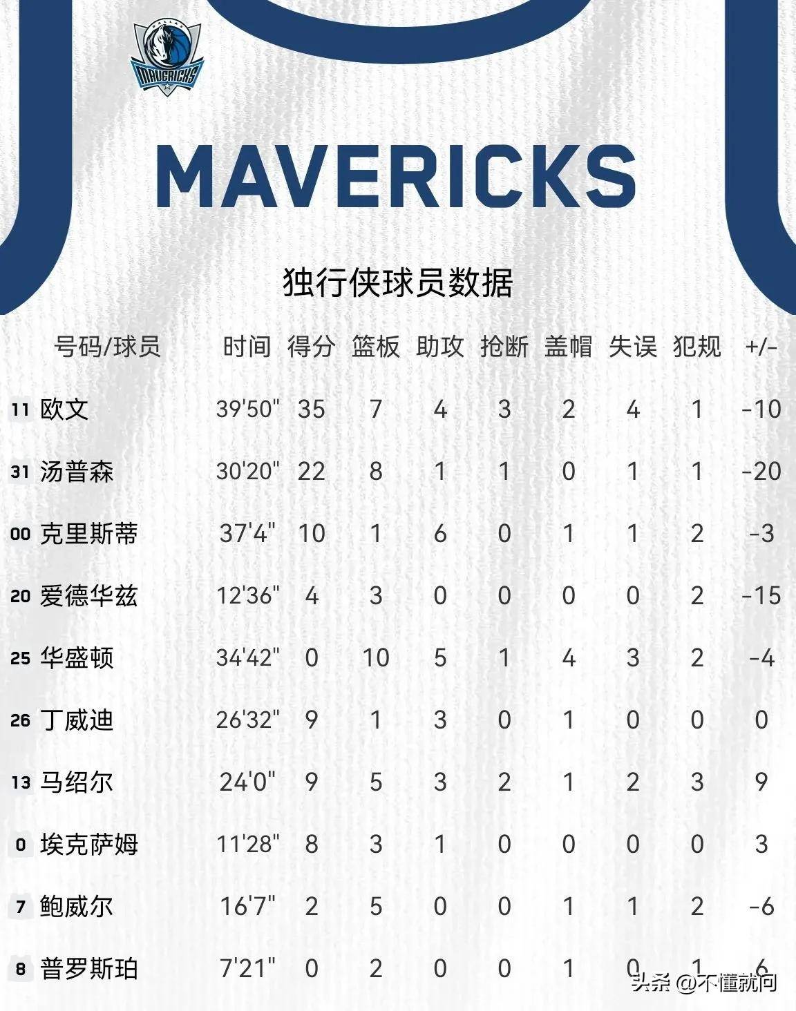 东契奇30+三双次数超乔丹，历史第五