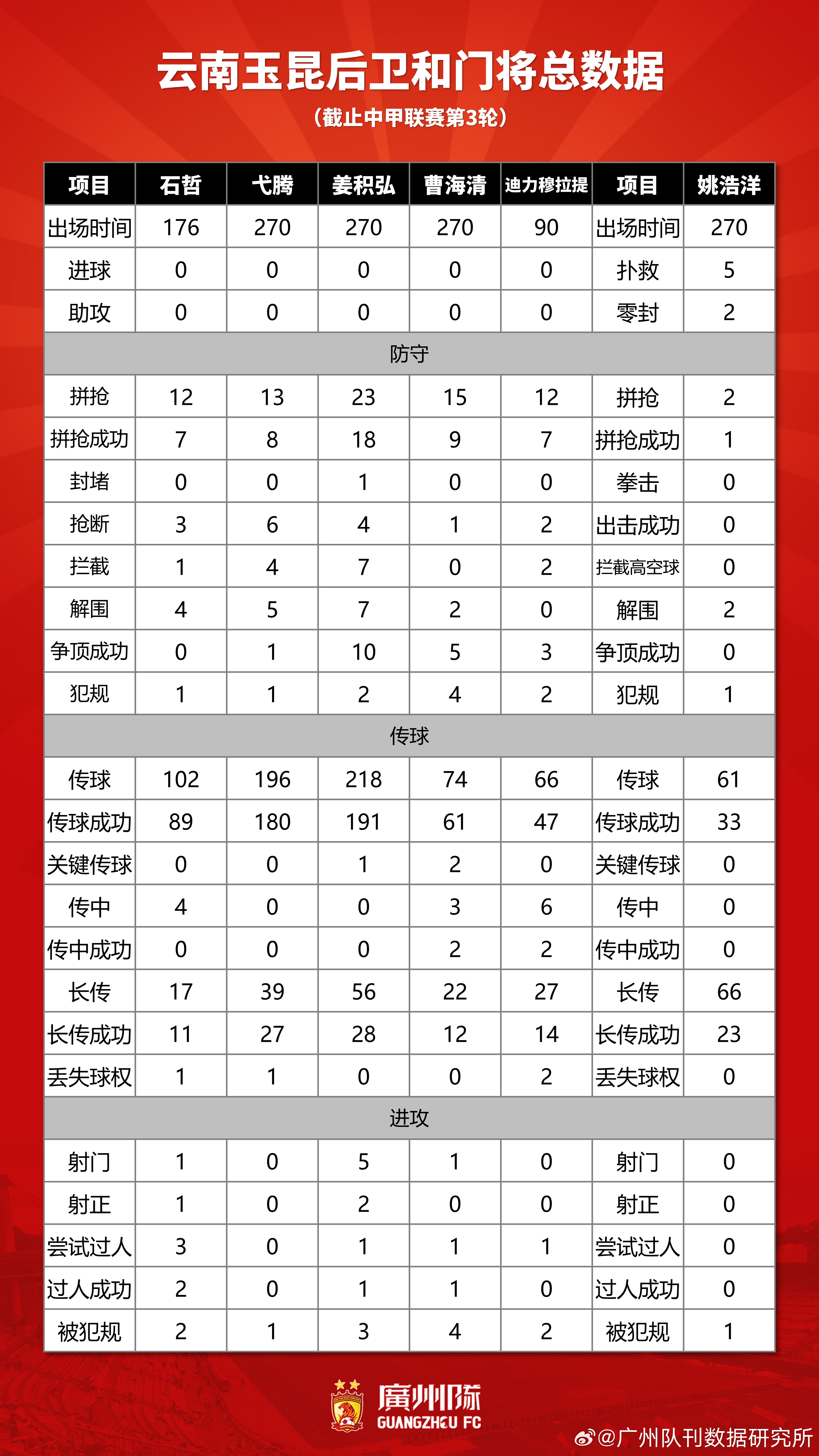 球员关键传球数据对比