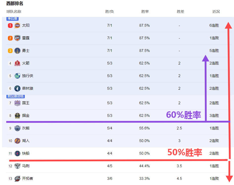 九游体育网址-球队防守效率排名