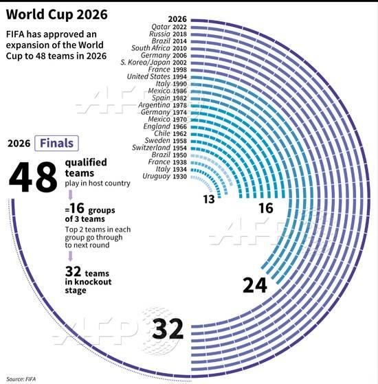 九游体育网址-关于世界杯扩军至48队，2026年赛事将如何改变足球格局？的信息